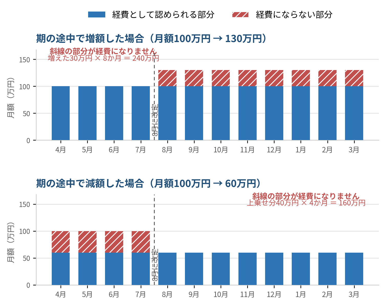 期の途中で役員報酬を変えた場合に経費にならない部分