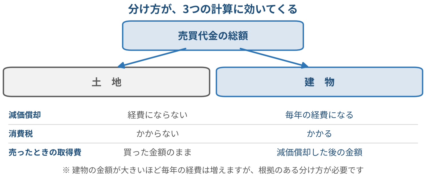 建物と土地、買った値段をどう分けるか の説明図